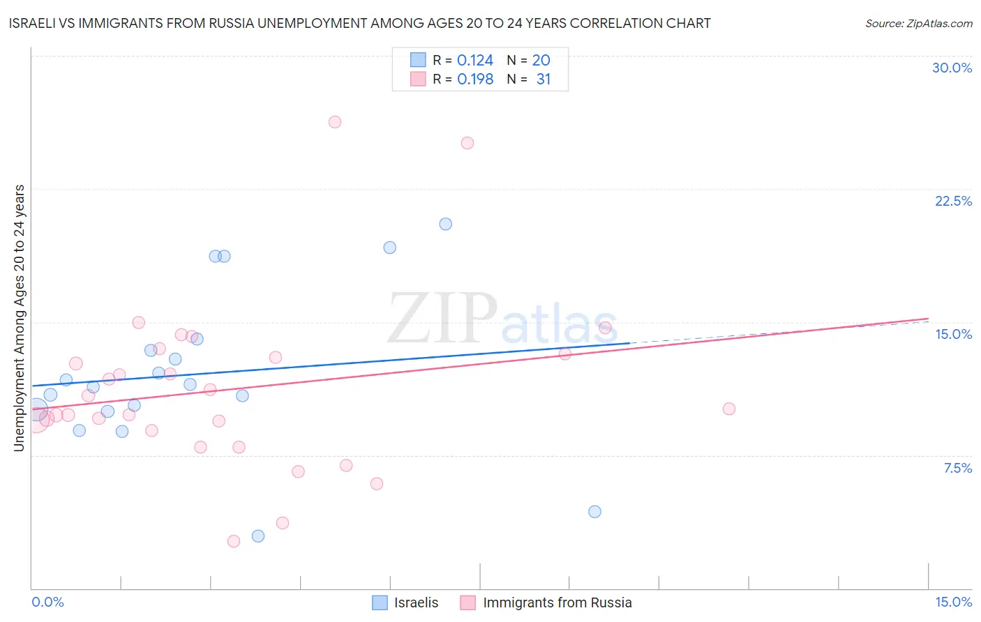 Israeli vs Immigrants from Russia Unemployment Among Ages 20 to 24 years