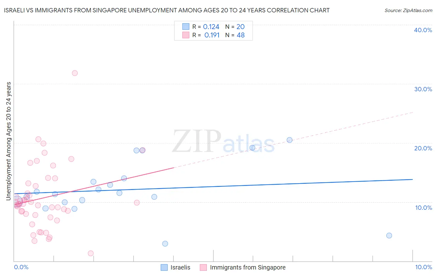 Israeli vs Immigrants from Singapore Unemployment Among Ages 20 to 24 years