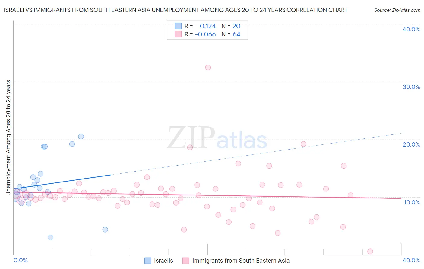 Israeli vs Immigrants from South Eastern Asia Unemployment Among Ages 20 to 24 years