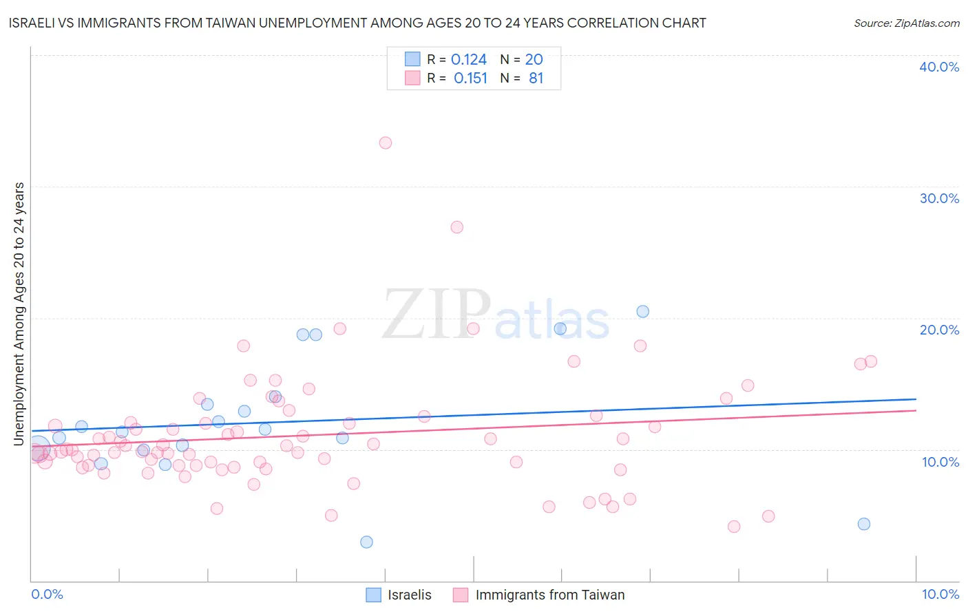 Israeli vs Immigrants from Taiwan Unemployment Among Ages 20 to 24 years