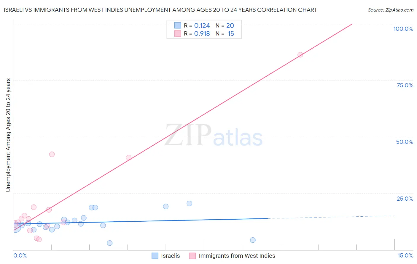 Israeli vs Immigrants from West Indies Unemployment Among Ages 20 to 24 years