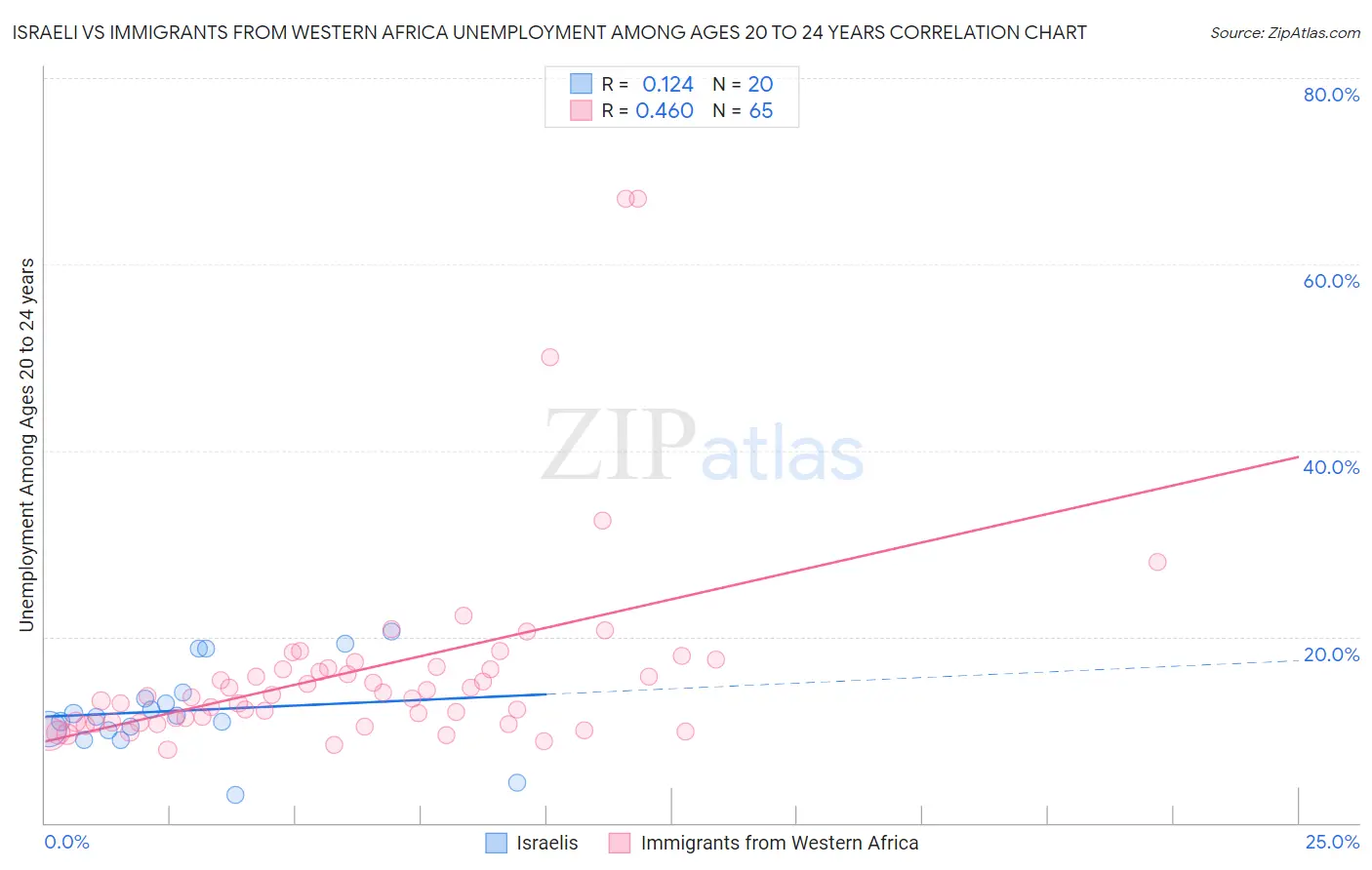 Israeli vs Immigrants from Western Africa Unemployment Among Ages 20 to 24 years