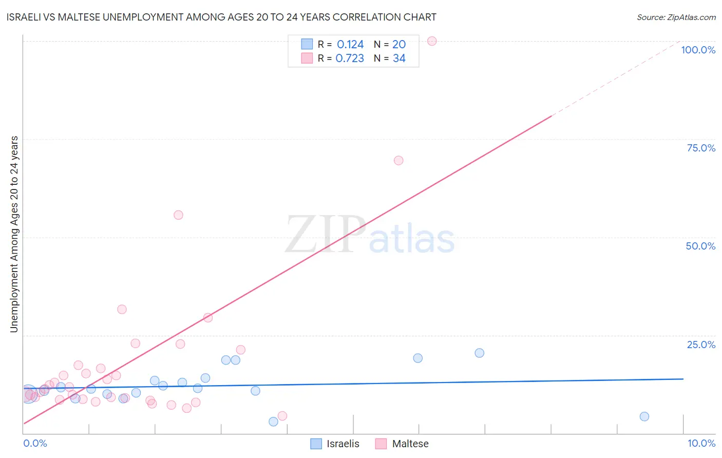 Israeli vs Maltese Unemployment Among Ages 20 to 24 years