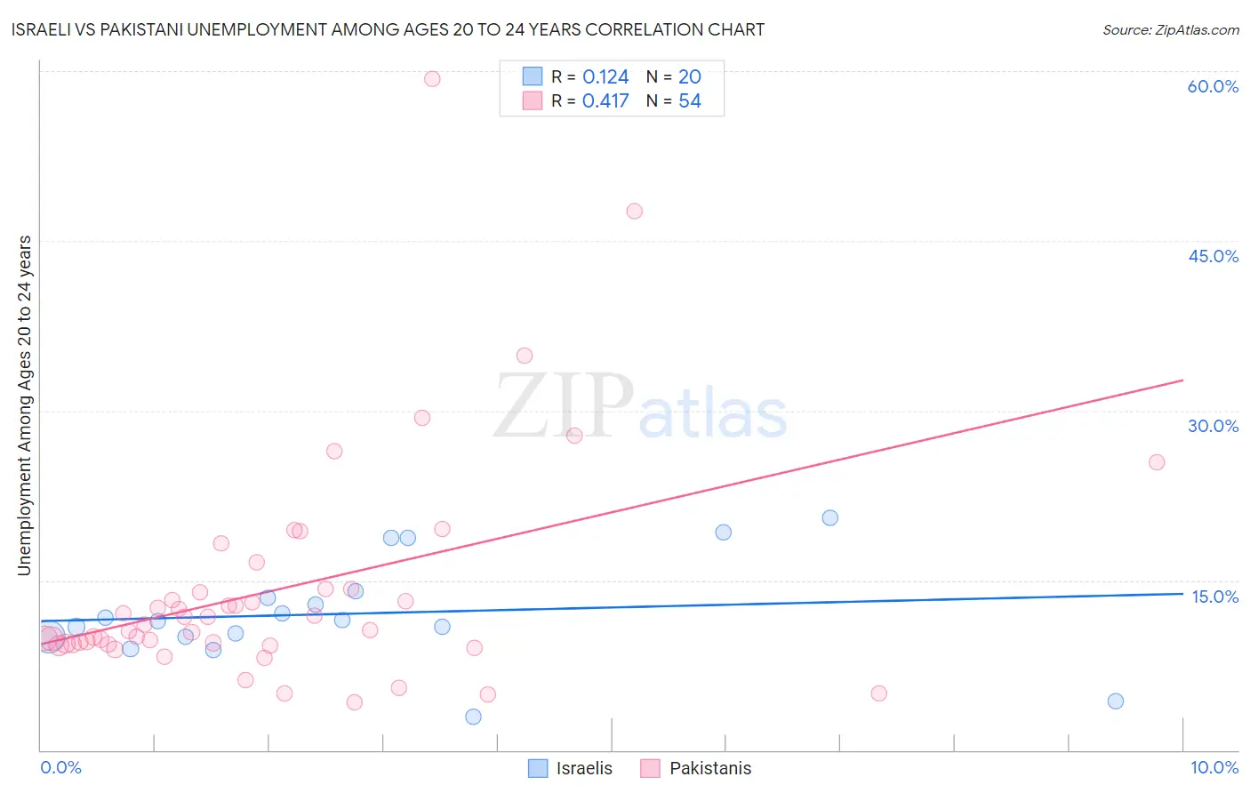 Israeli vs Pakistani Unemployment Among Ages 20 to 24 years