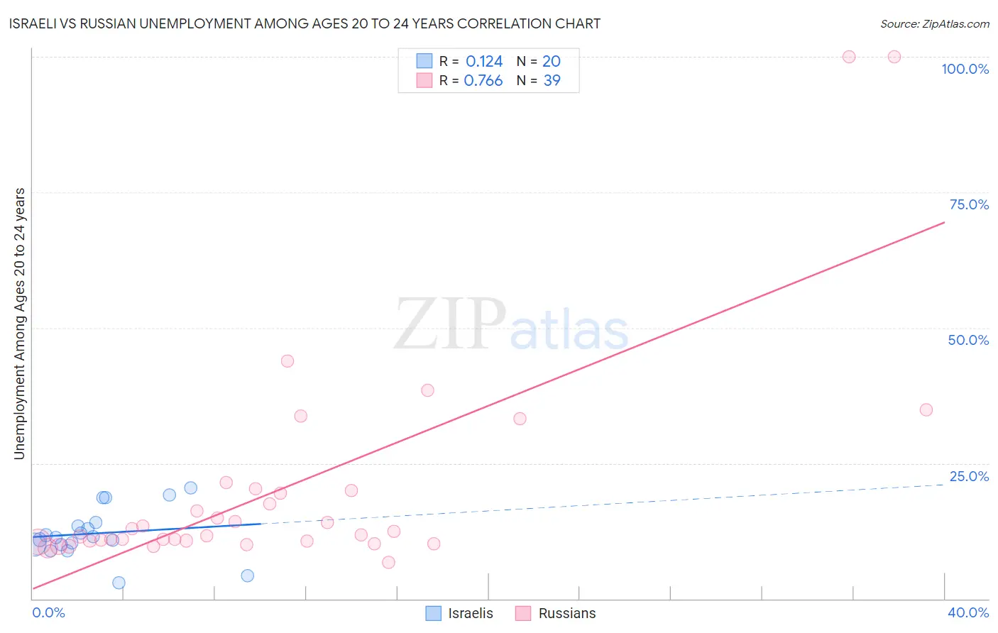 Israeli vs Russian Unemployment Among Ages 20 to 24 years