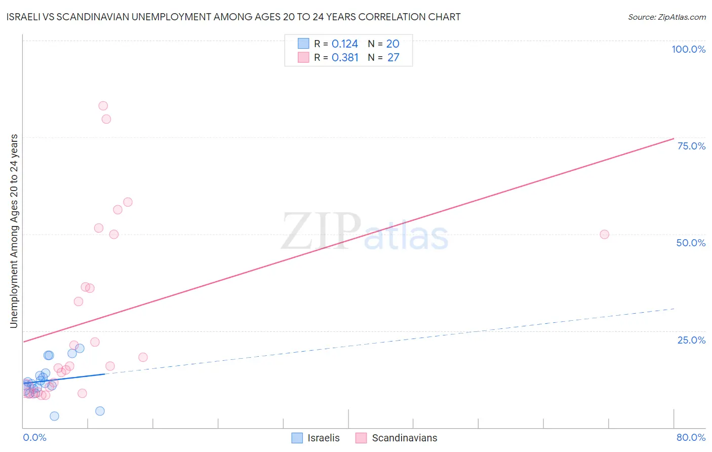 Israeli vs Scandinavian Unemployment Among Ages 20 to 24 years