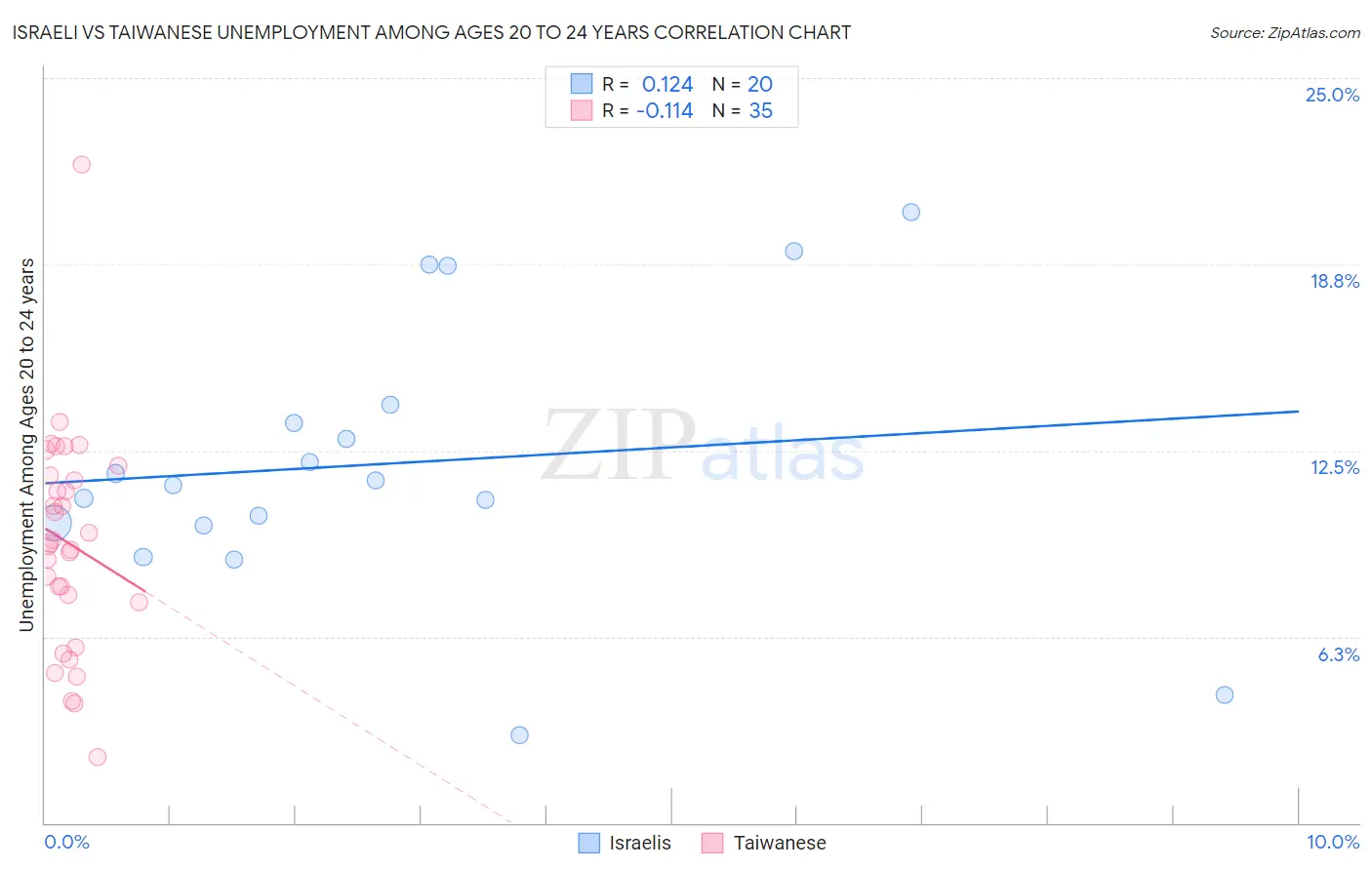 Israeli vs Taiwanese Unemployment Among Ages 20 to 24 years