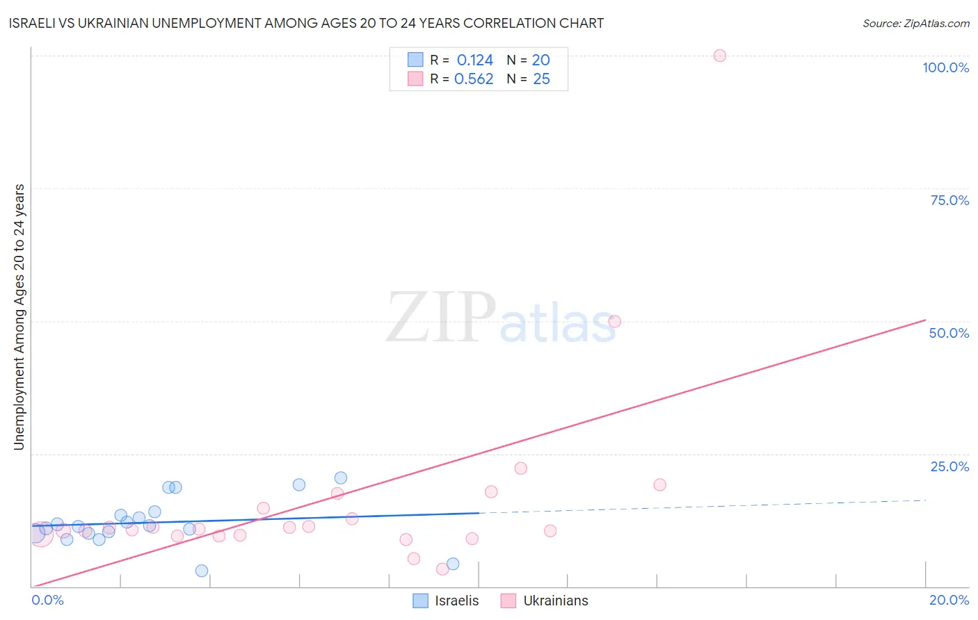 Israeli vs Ukrainian Unemployment Among Ages 20 to 24 years