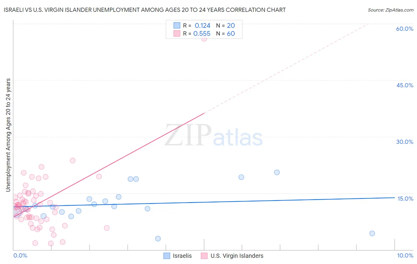 Israeli vs U.S. Virgin Islander Unemployment Among Ages 20 to 24 years