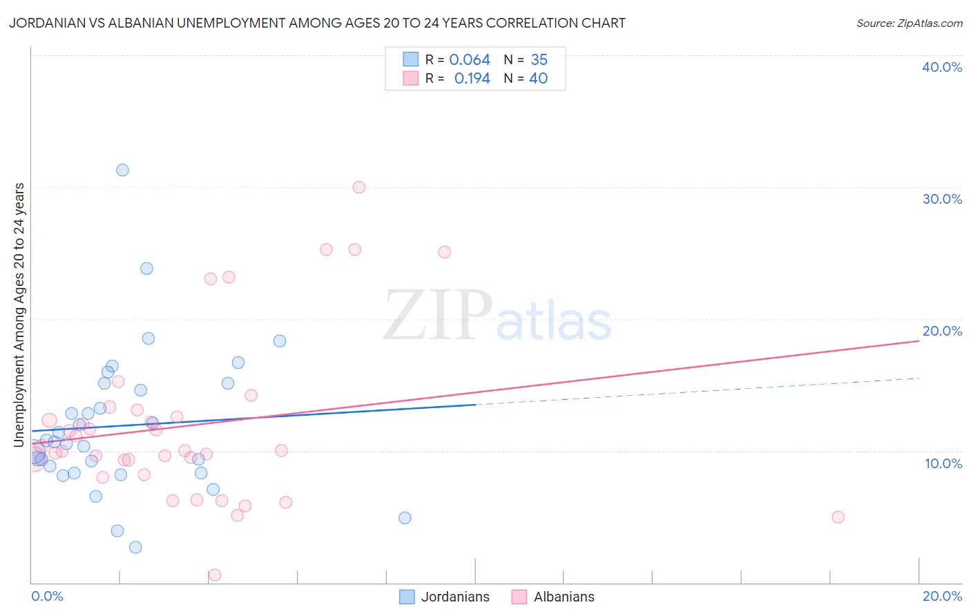 Jordanian vs Albanian Unemployment Among Ages 20 to 24 years