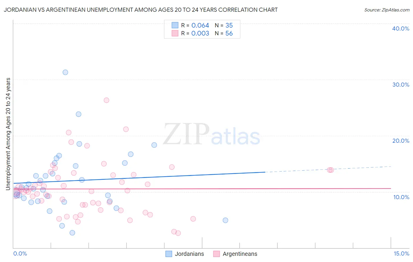 Jordanian vs Argentinean Unemployment Among Ages 20 to 24 years