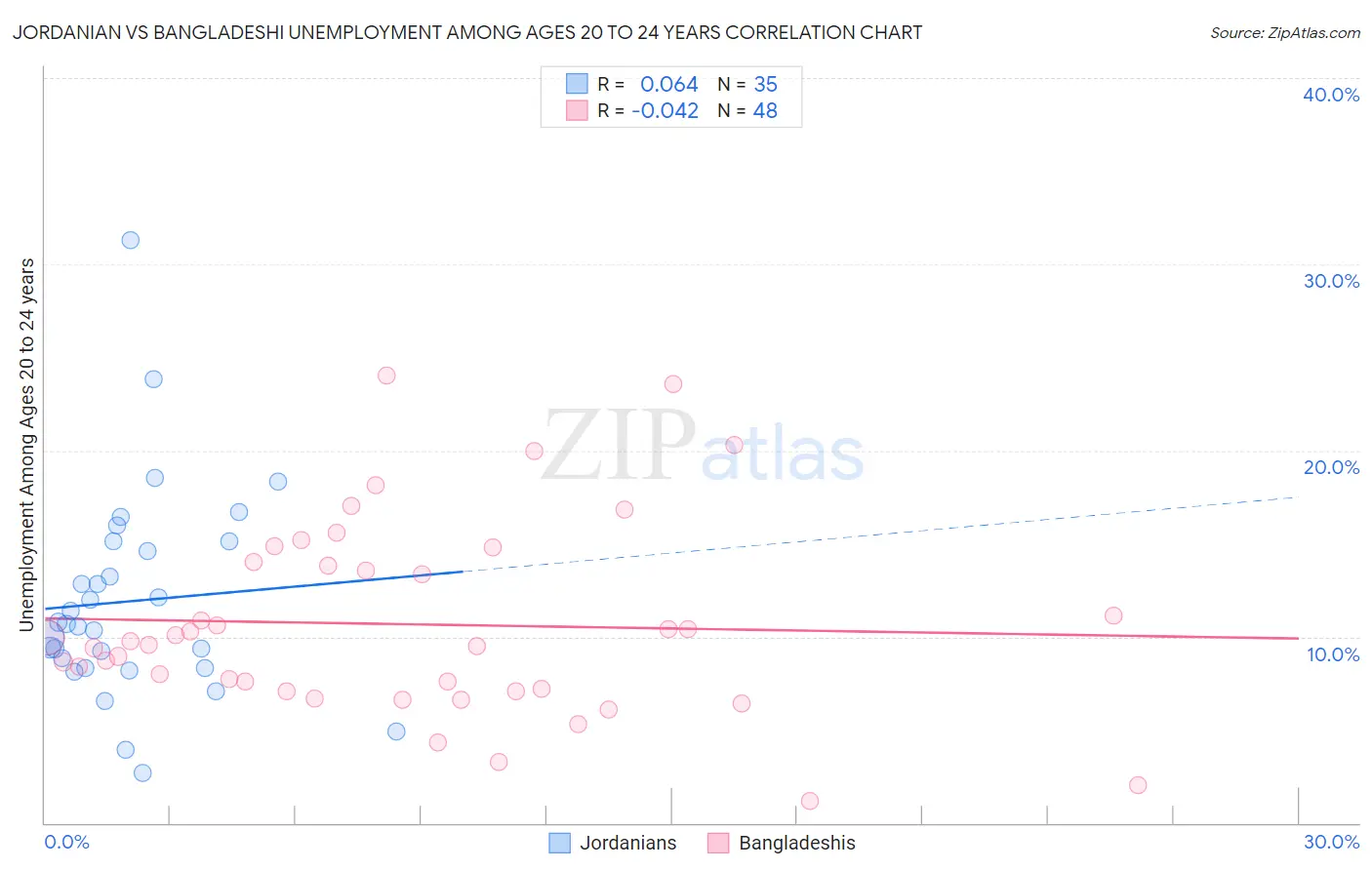 Jordanian vs Bangladeshi Unemployment Among Ages 20 to 24 years