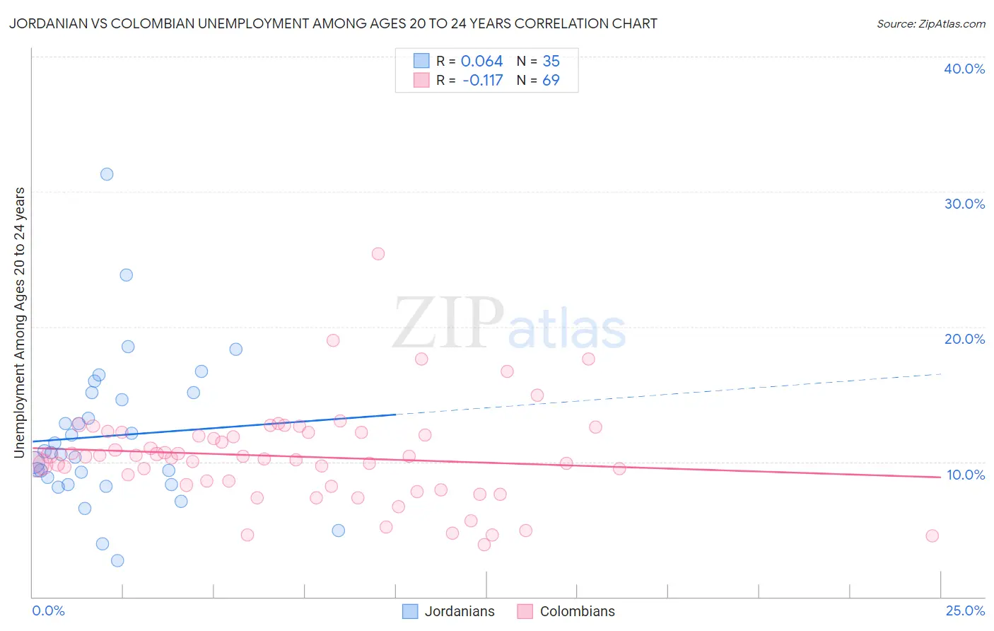 Jordanian vs Colombian Unemployment Among Ages 20 to 24 years