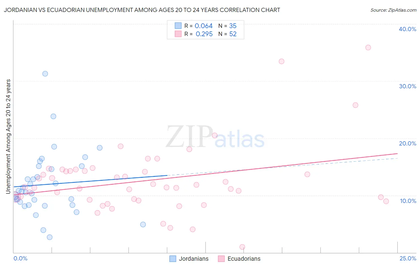 Jordanian vs Ecuadorian Unemployment Among Ages 20 to 24 years