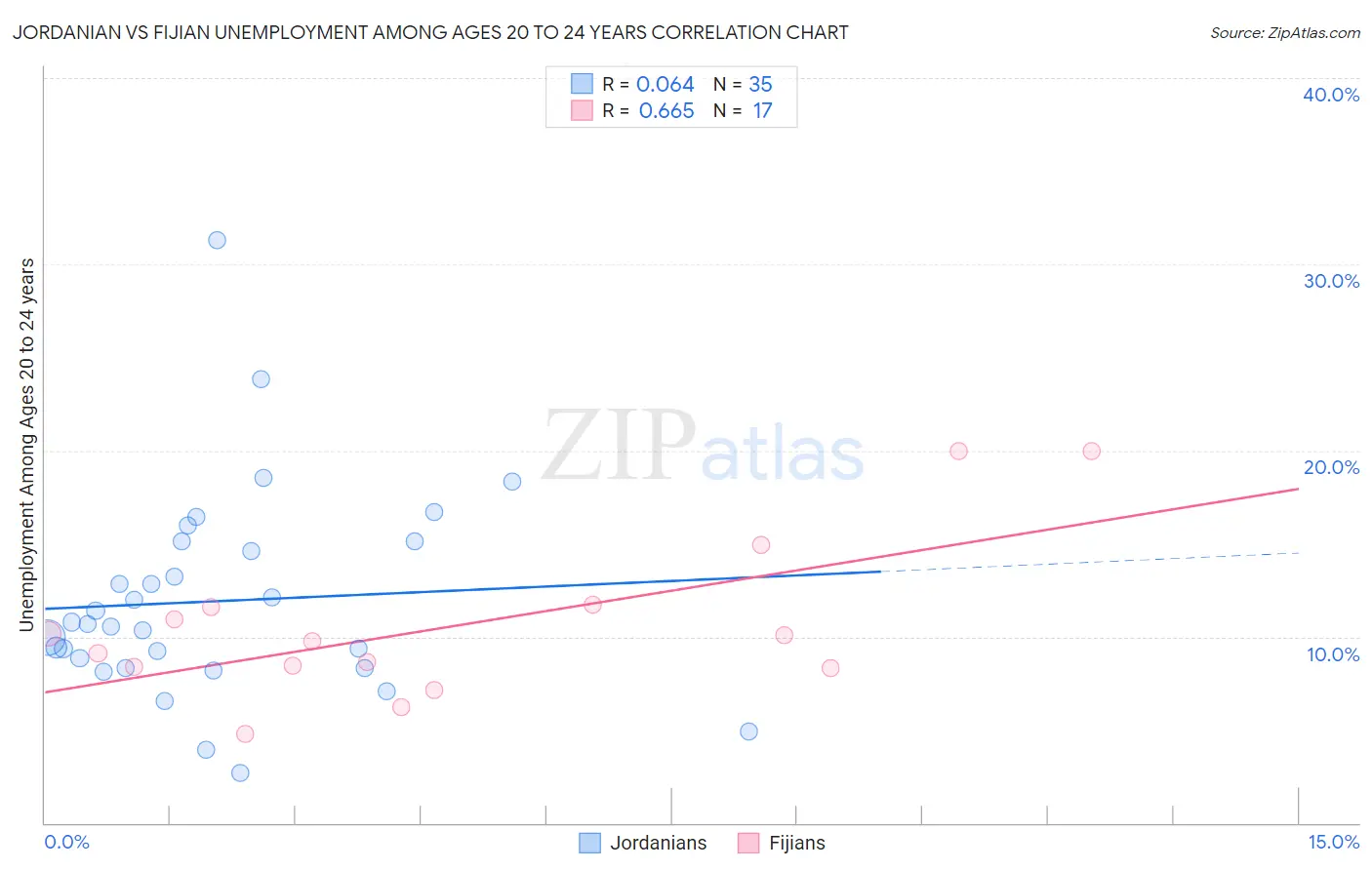 Jordanian vs Fijian Unemployment Among Ages 20 to 24 years