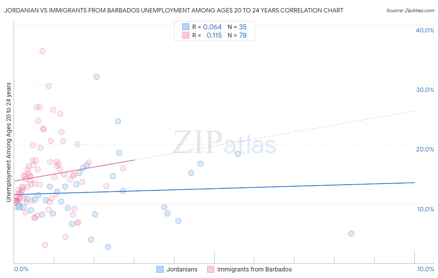 Jordanian vs Immigrants from Barbados Unemployment Among Ages 20 to 24 years