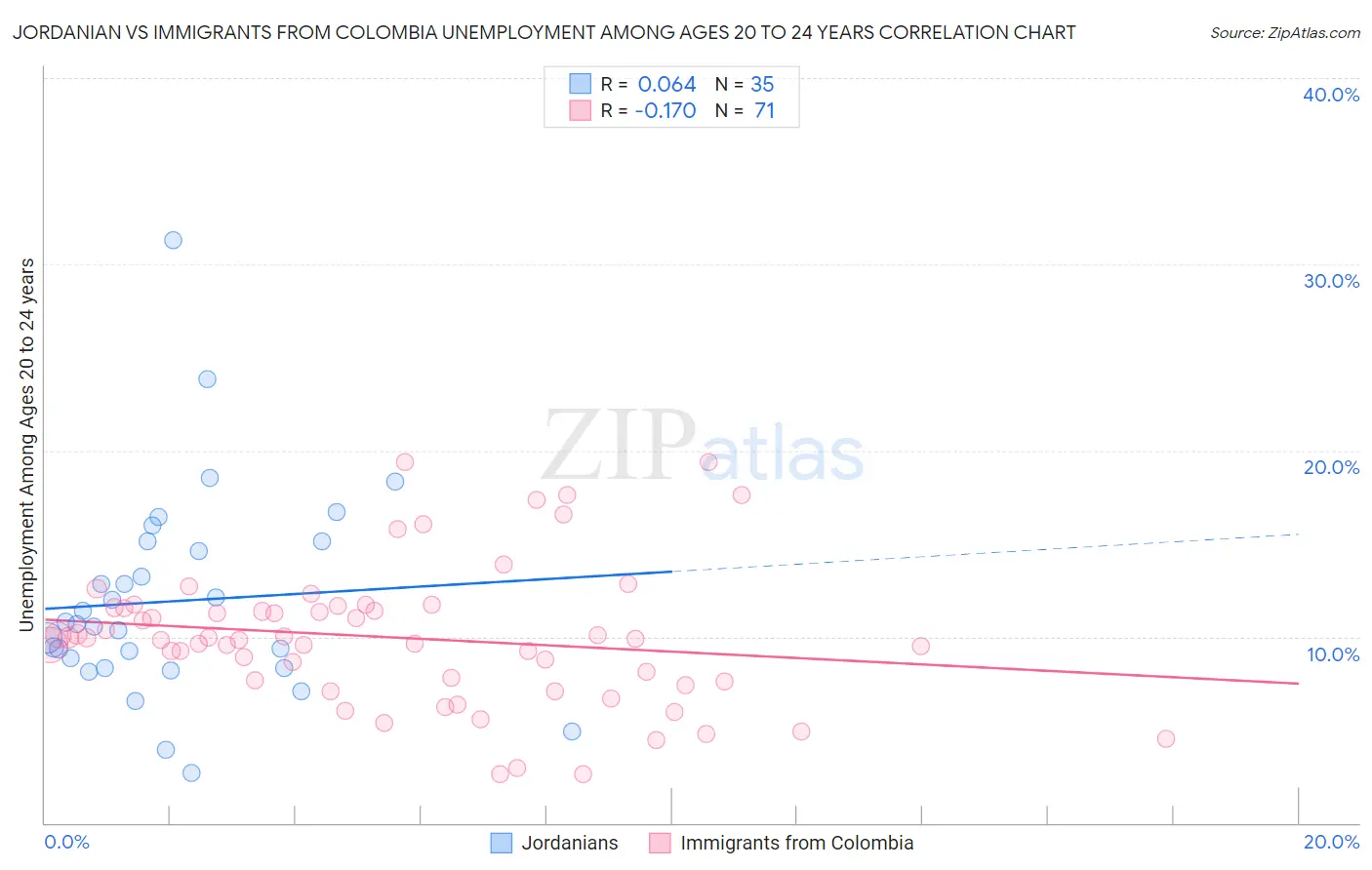 Jordanian vs Immigrants from Colombia Unemployment Among Ages 20 to 24 years