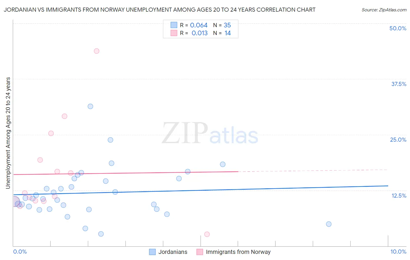 Jordanian vs Immigrants from Norway Unemployment Among Ages 20 to 24 years