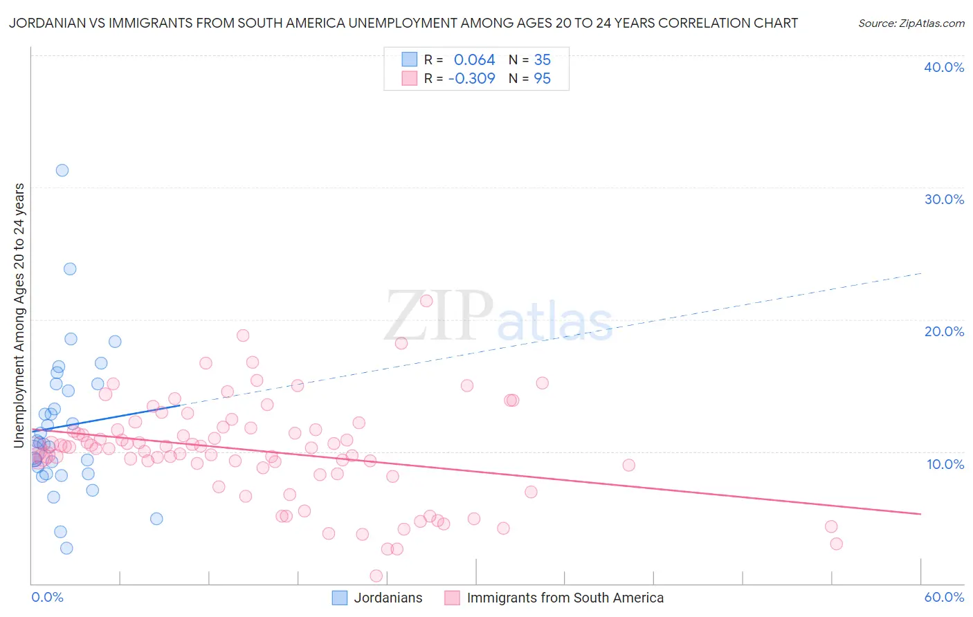 Jordanian vs Immigrants from South America Unemployment Among Ages 20 to 24 years