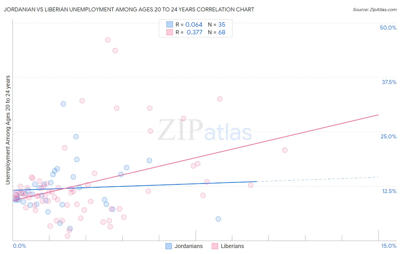 Jordanian vs Liberian Unemployment Among Ages 20 to 24 years