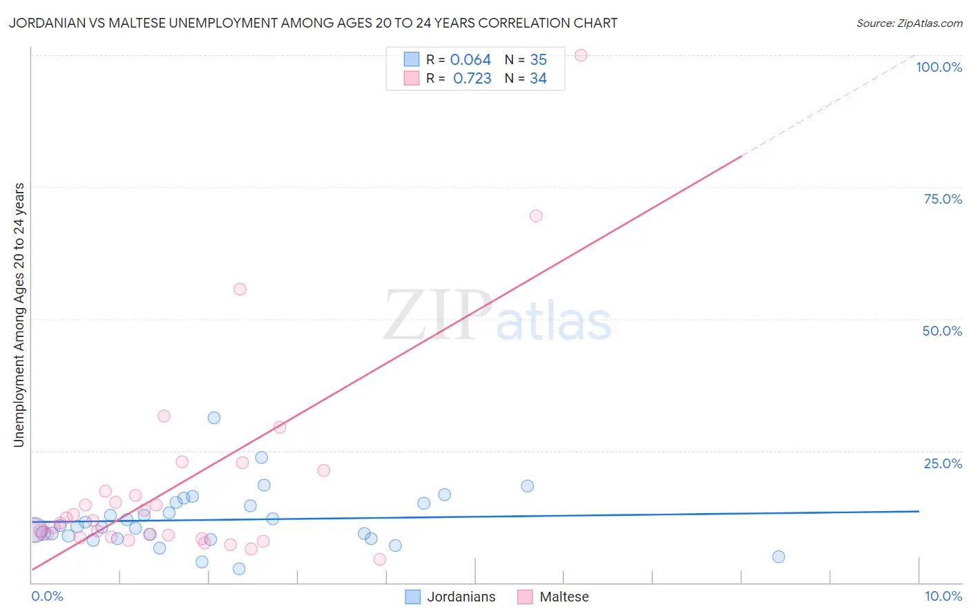 Jordanian vs Maltese Unemployment Among Ages 20 to 24 years