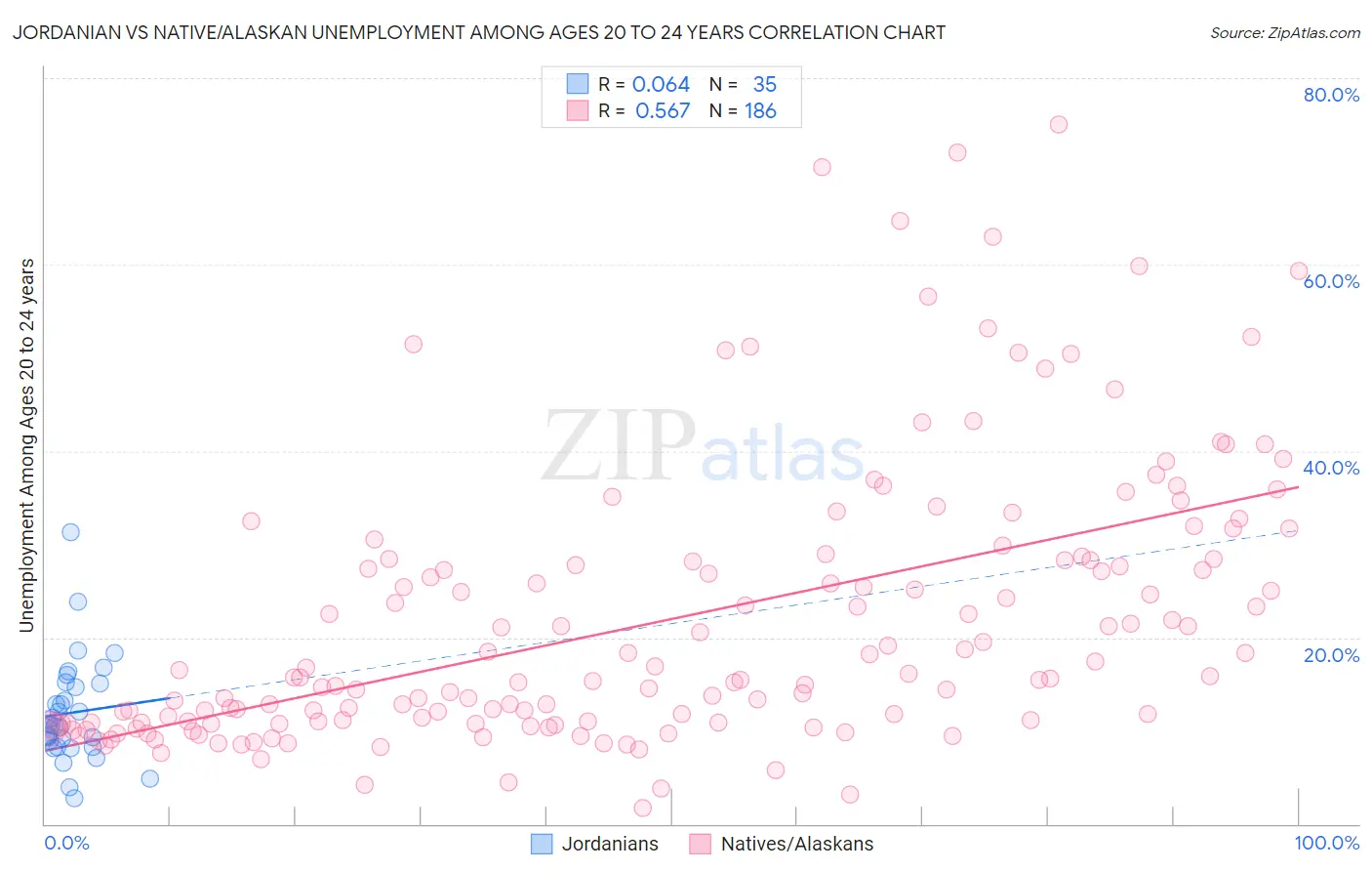 Jordanian vs Native/Alaskan Unemployment Among Ages 20 to 24 years