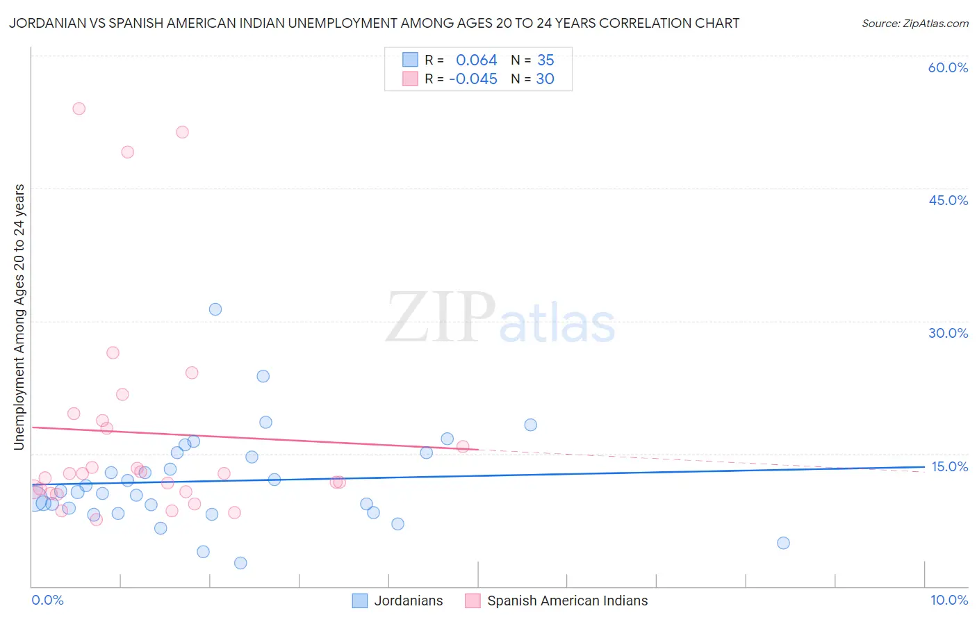 Jordanian vs Spanish American Indian Unemployment Among Ages 20 to 24 years