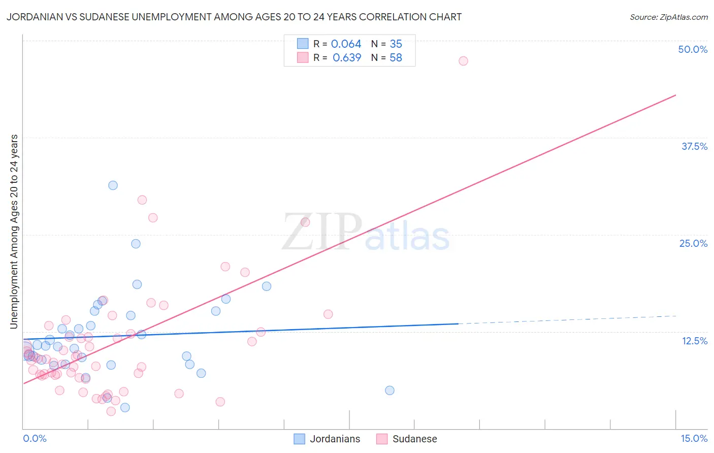 Jordanian vs Sudanese Unemployment Among Ages 20 to 24 years