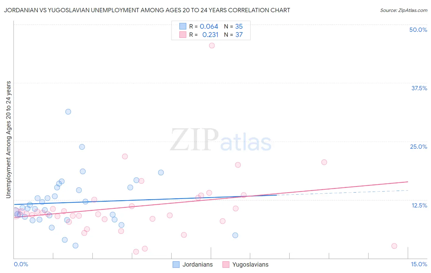 Jordanian vs Yugoslavian Unemployment Among Ages 20 to 24 years