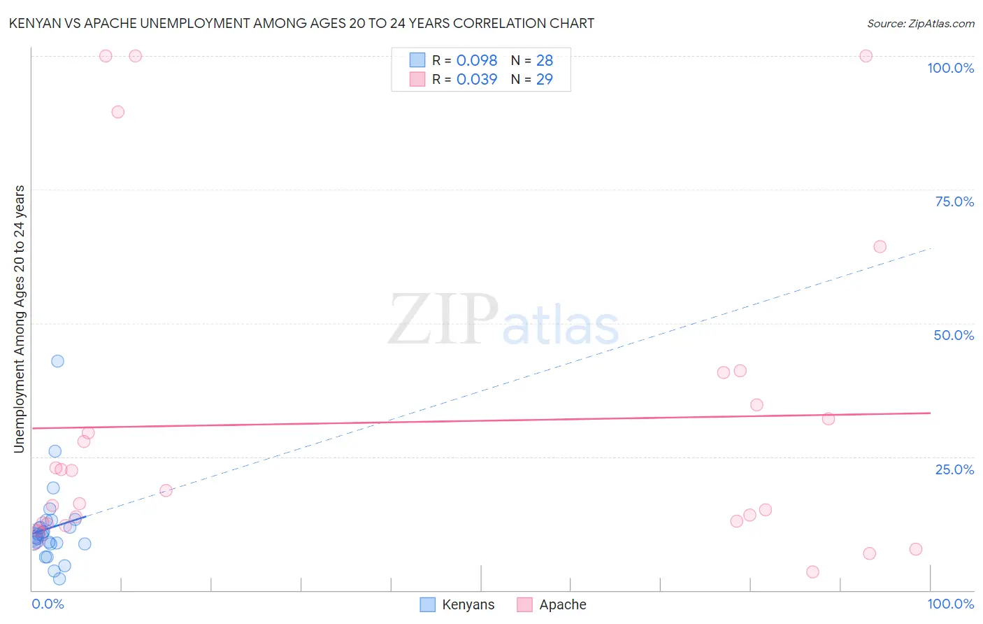 Kenyan vs Apache Unemployment Among Ages 20 to 24 years