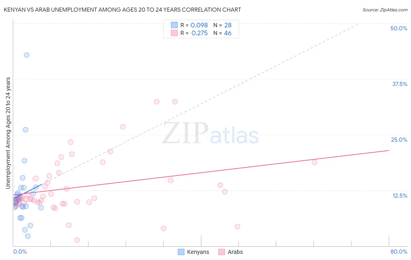 Kenyan vs Arab Unemployment Among Ages 20 to 24 years