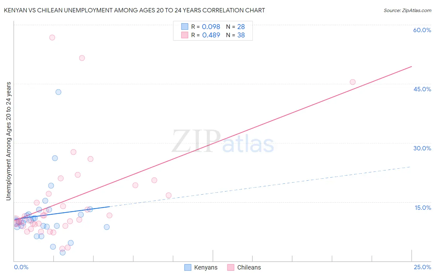 Kenyan vs Chilean Unemployment Among Ages 20 to 24 years