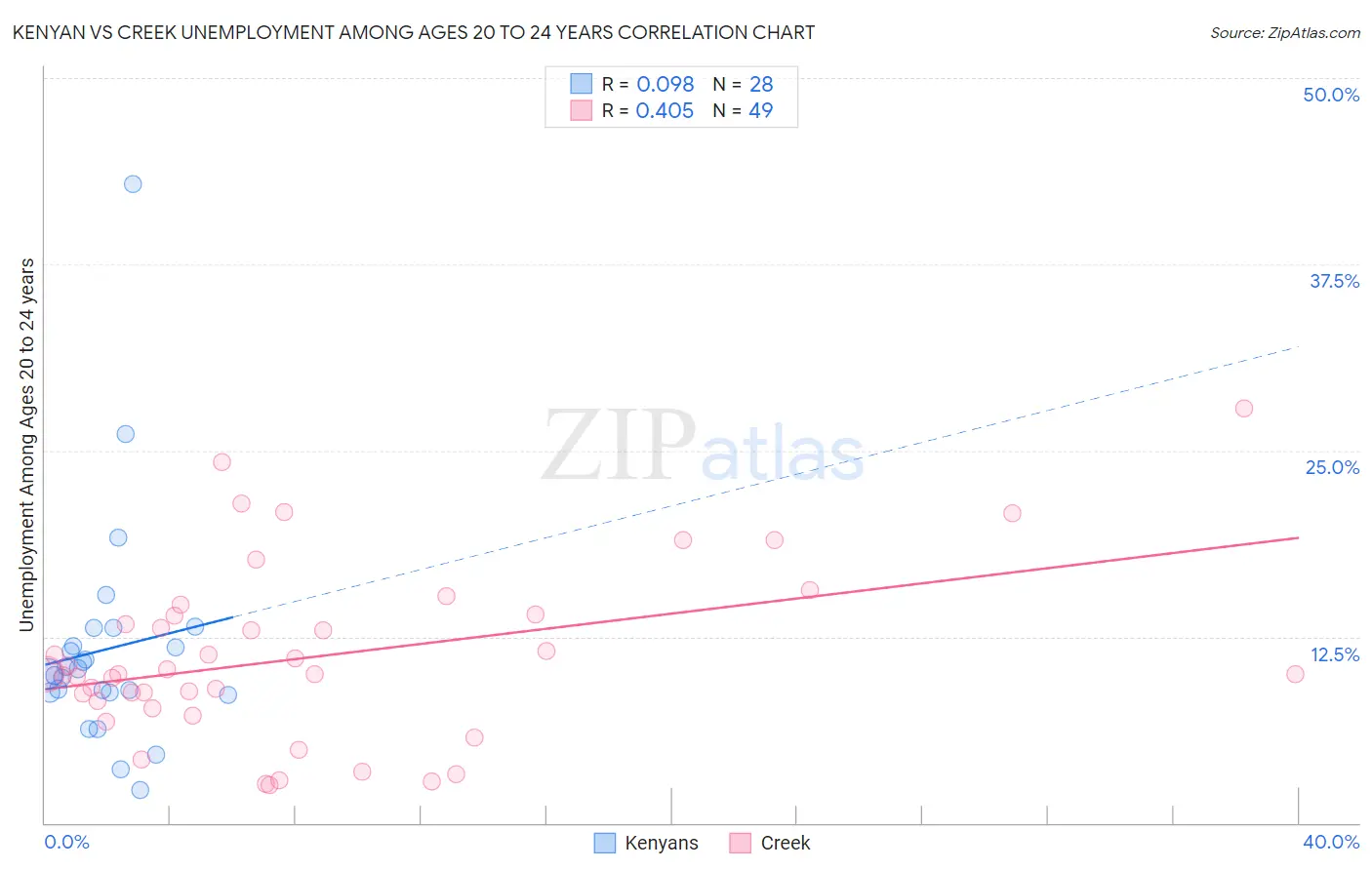 Kenyan vs Creek Unemployment Among Ages 20 to 24 years