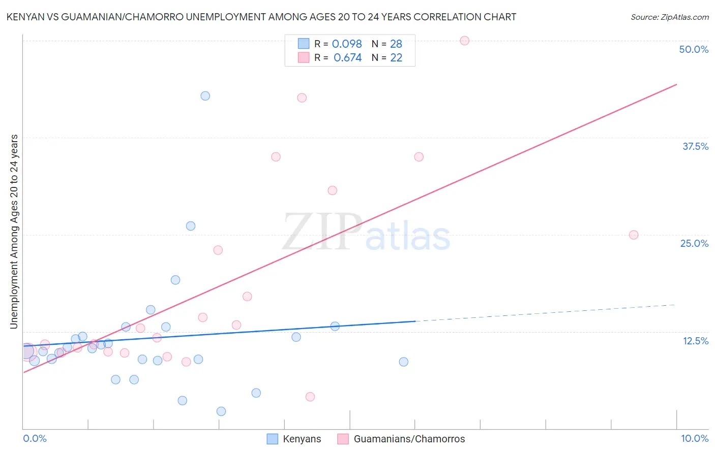 Kenyan vs Guamanian/Chamorro Unemployment Among Ages 20 to 24 years