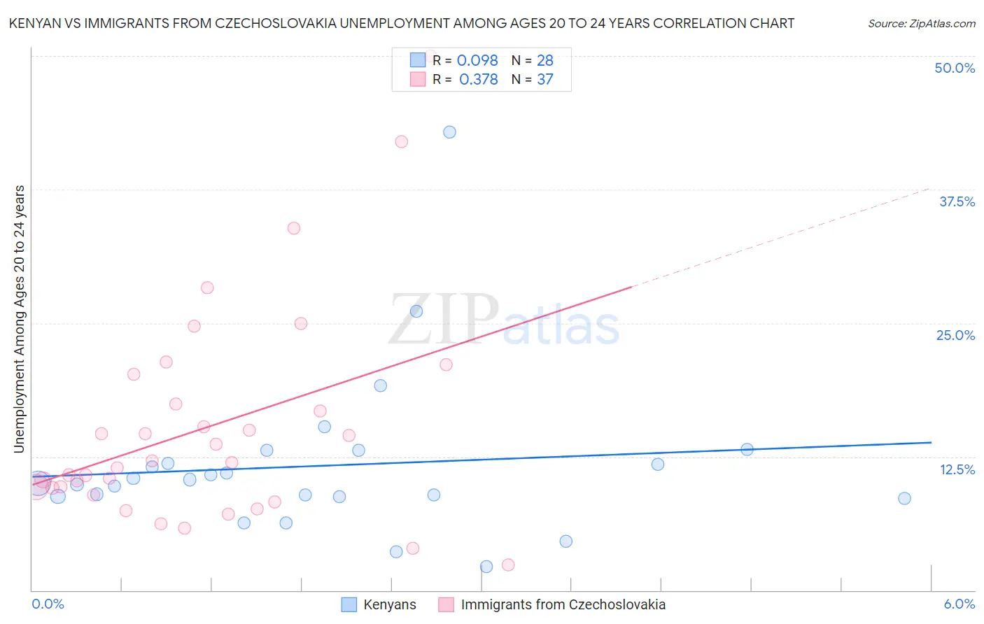 Kenyan vs Immigrants from Czechoslovakia Unemployment Among Ages 20 to 24 years