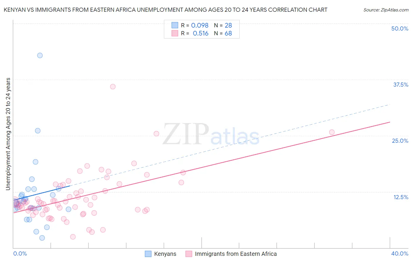 Kenyan vs Immigrants from Eastern Africa Unemployment Among Ages 20 to 24 years