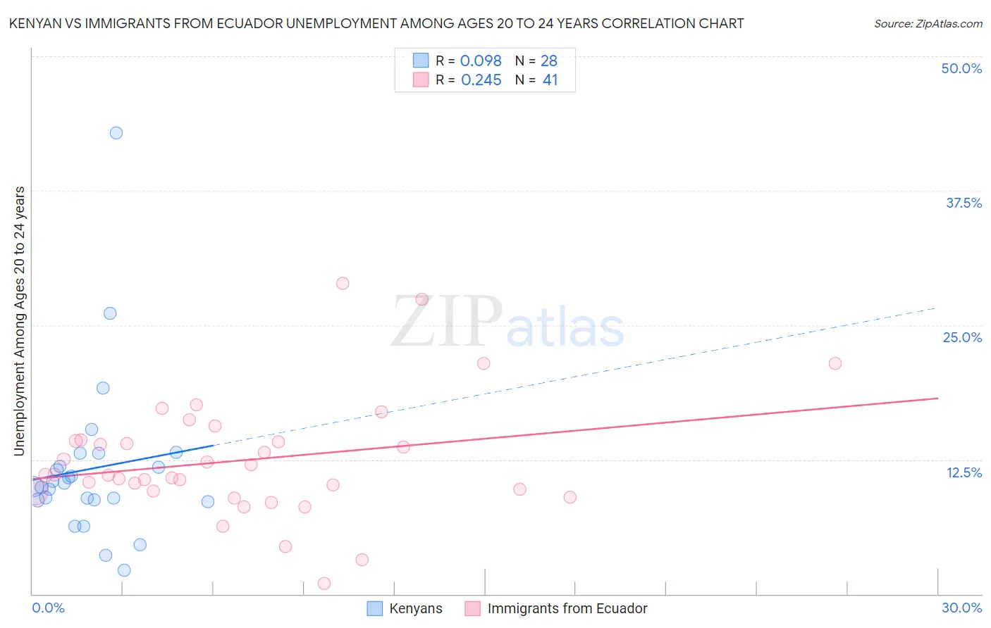 Kenyan vs Immigrants from Ecuador Unemployment Among Ages 20 to 24 years