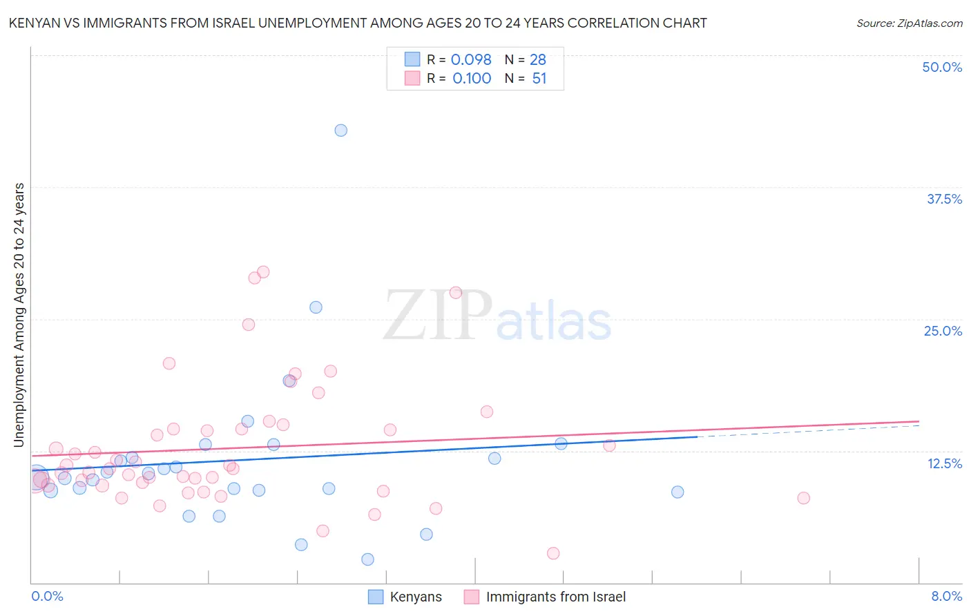 Kenyan vs Immigrants from Israel Unemployment Among Ages 20 to 24 years