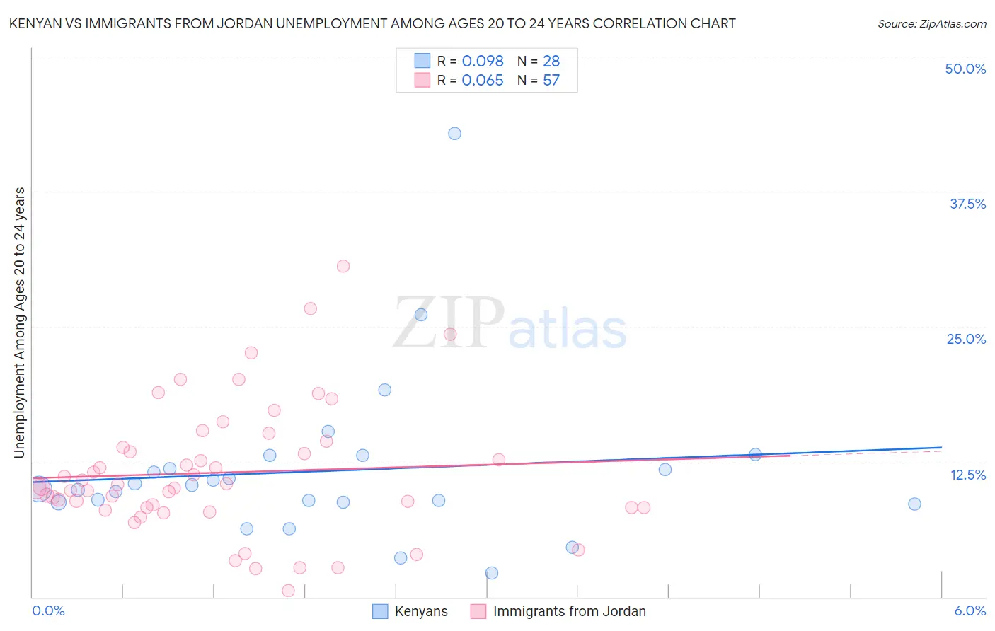 Kenyan vs Immigrants from Jordan Unemployment Among Ages 20 to 24 years