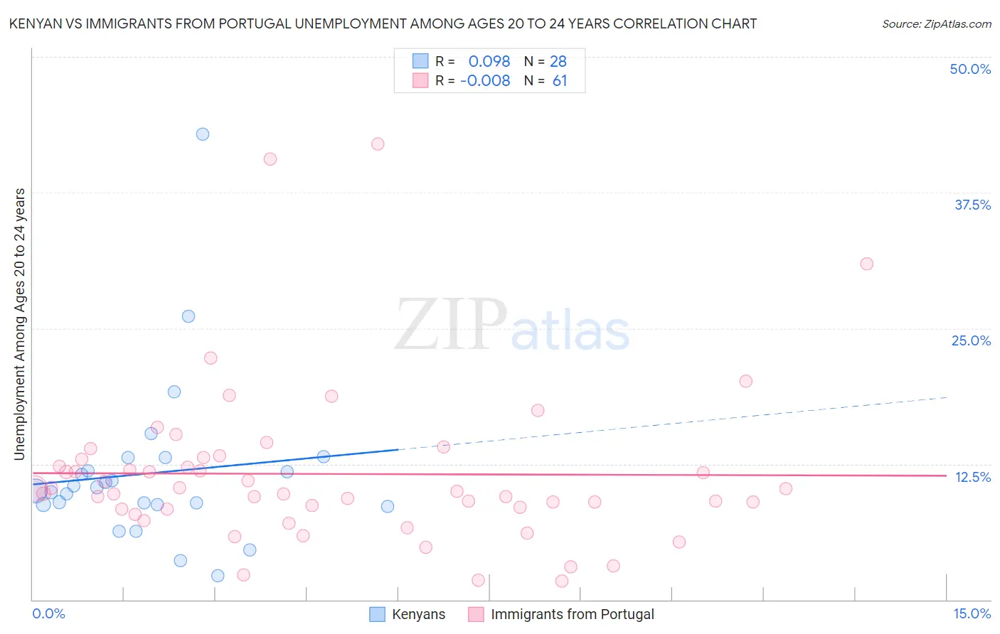 Kenyan vs Immigrants from Portugal Unemployment Among Ages 20 to 24 years