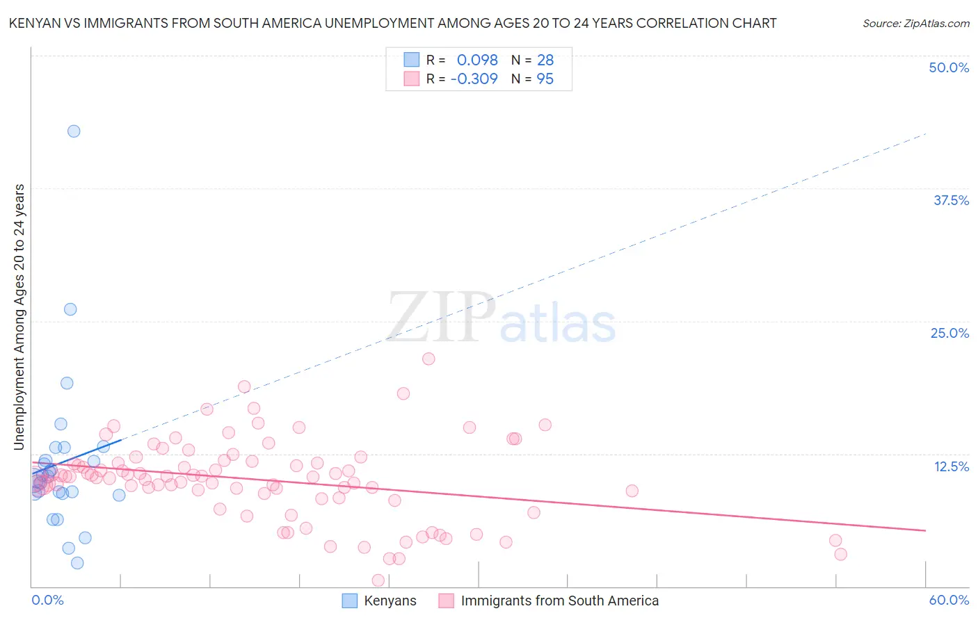 Kenyan vs Immigrants from South America Unemployment Among Ages 20 to 24 years