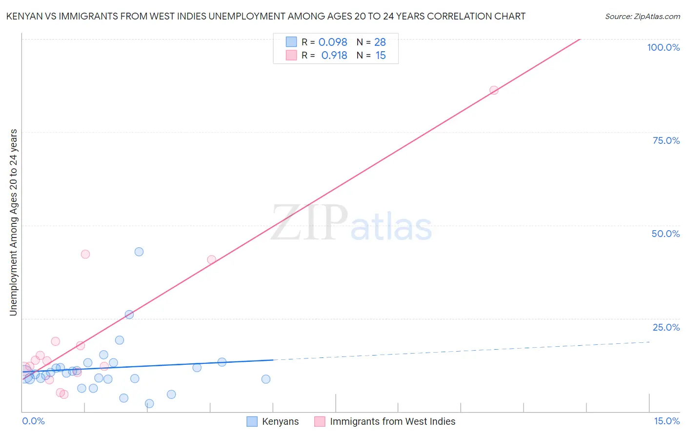 Kenyan vs Immigrants from West Indies Unemployment Among Ages 20 to 24 years