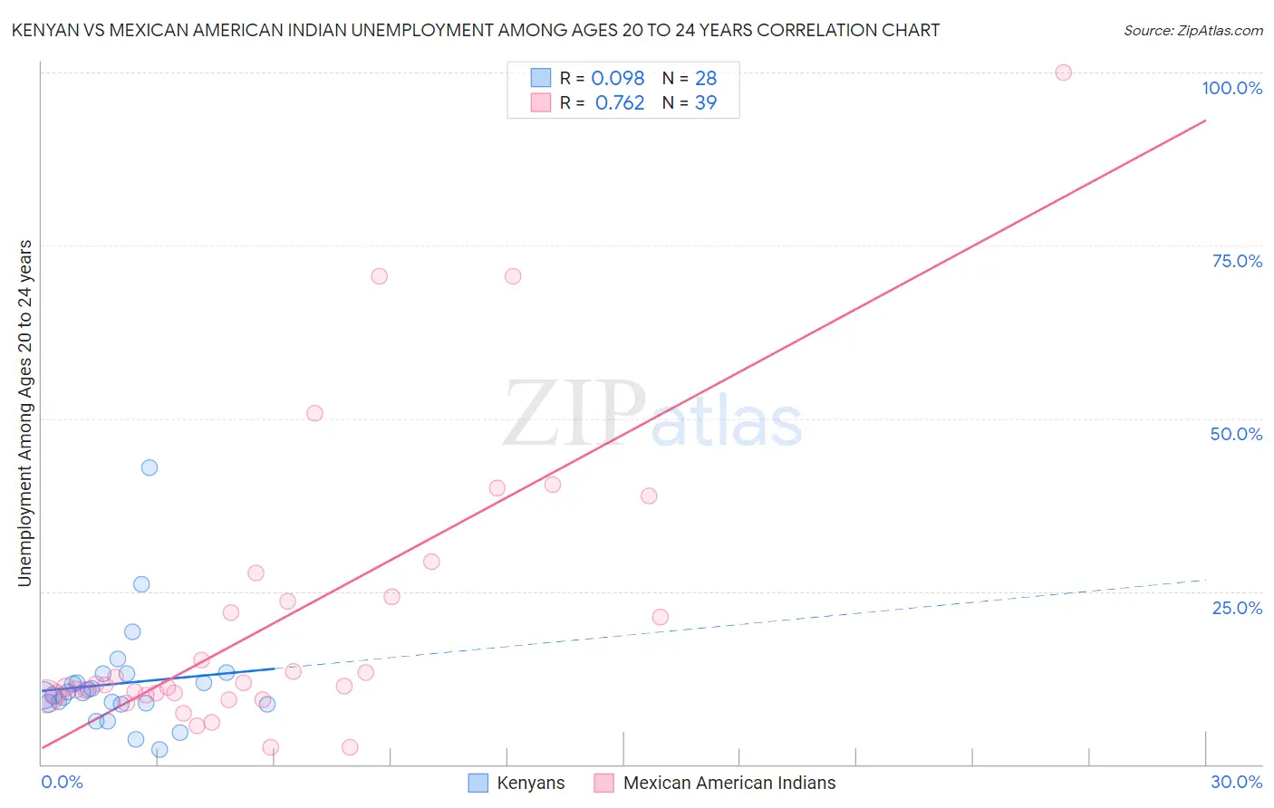 Kenyan vs Mexican American Indian Unemployment Among Ages 20 to 24 years