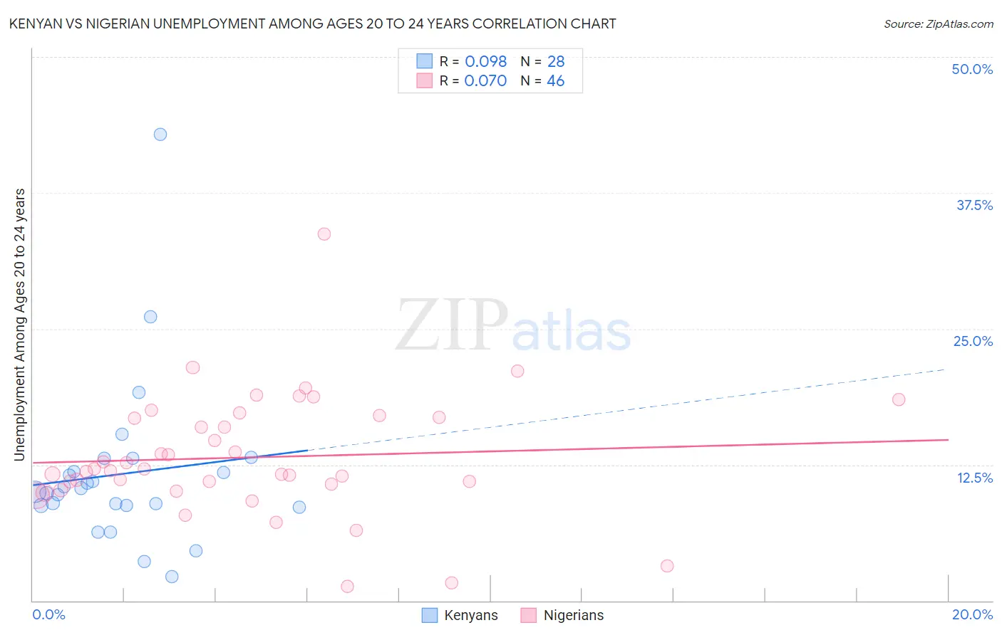 Kenyan vs Nigerian Unemployment Among Ages 20 to 24 years