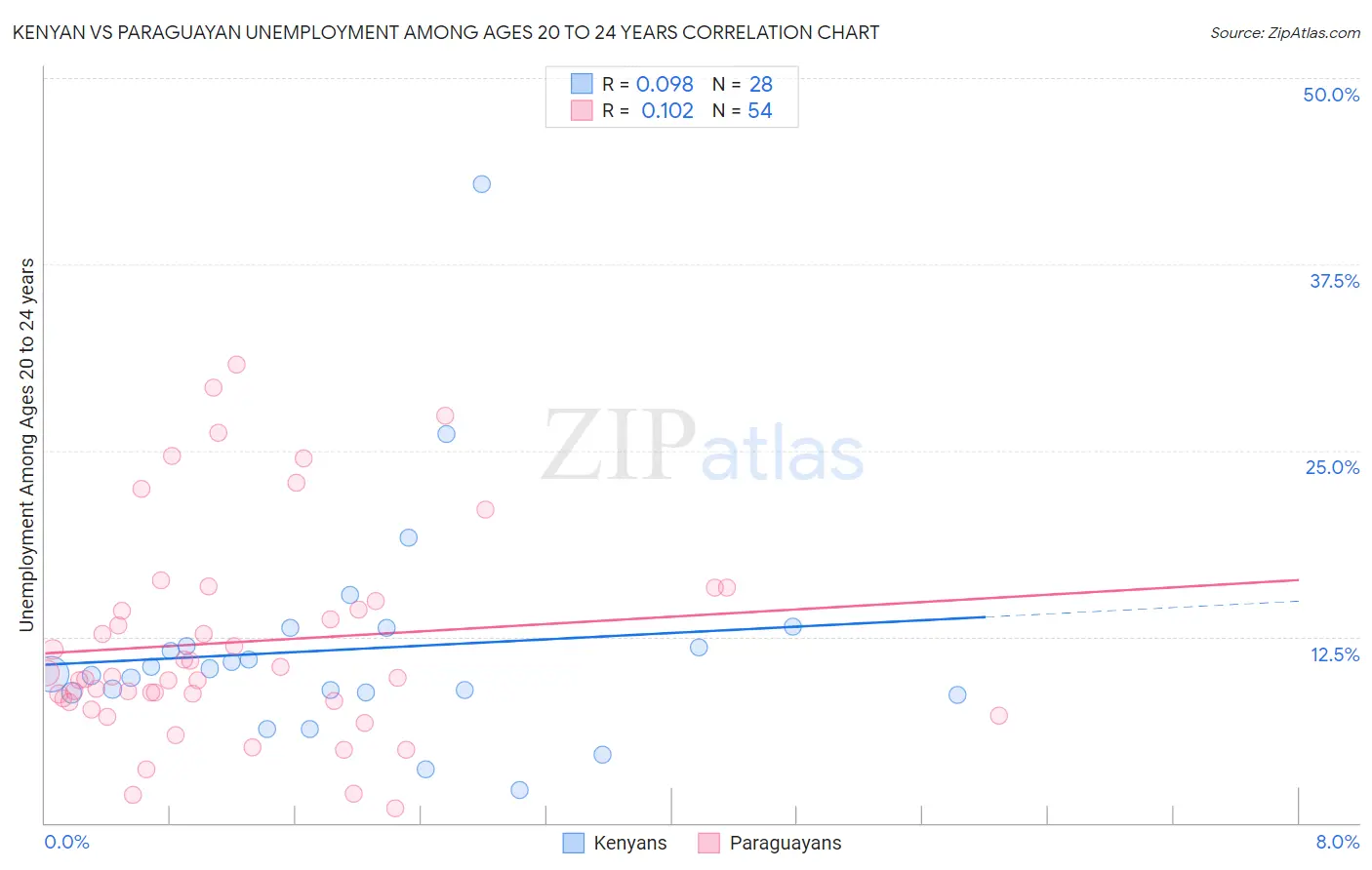 Kenyan vs Paraguayan Unemployment Among Ages 20 to 24 years