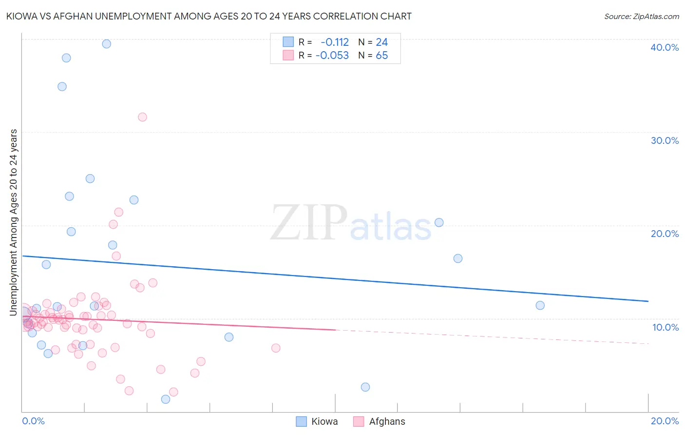 Kiowa vs Afghan Unemployment Among Ages 20 to 24 years