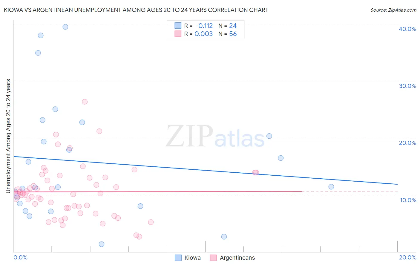 Kiowa vs Argentinean Unemployment Among Ages 20 to 24 years