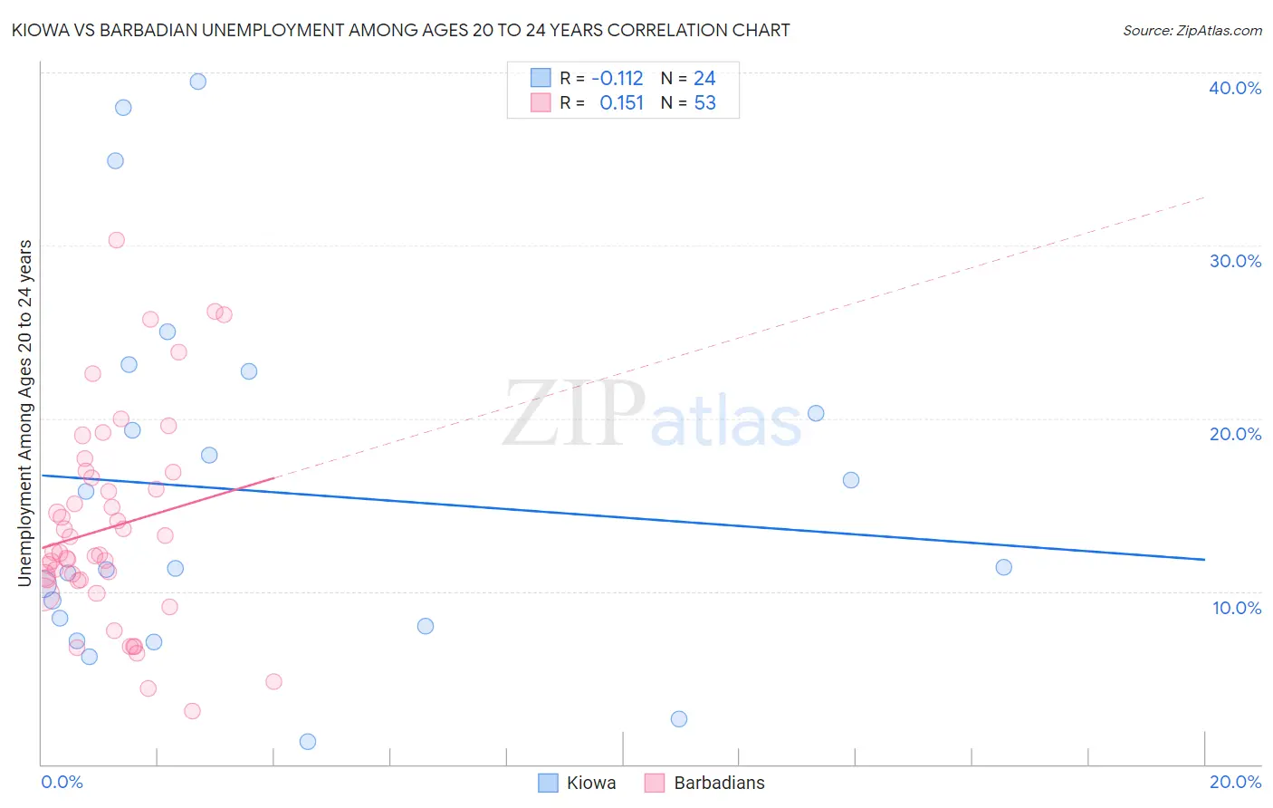 Kiowa vs Barbadian Unemployment Among Ages 20 to 24 years