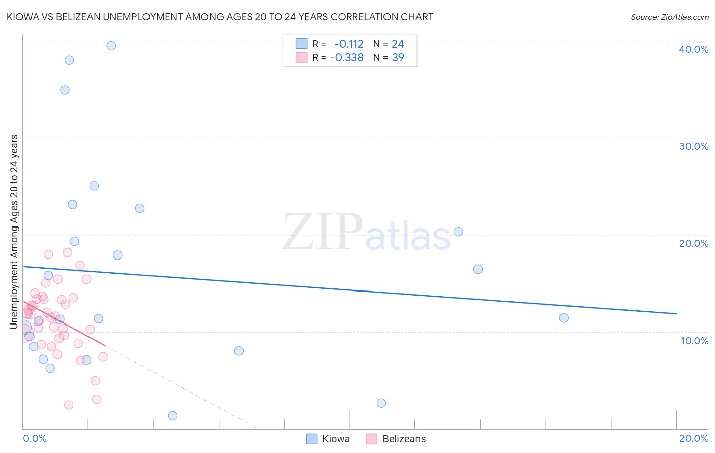 Kiowa vs Belizean Unemployment Among Ages 20 to 24 years