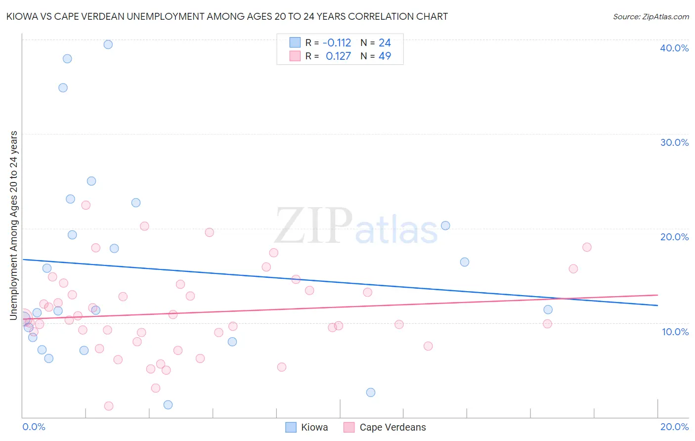 Kiowa vs Cape Verdean Unemployment Among Ages 20 to 24 years